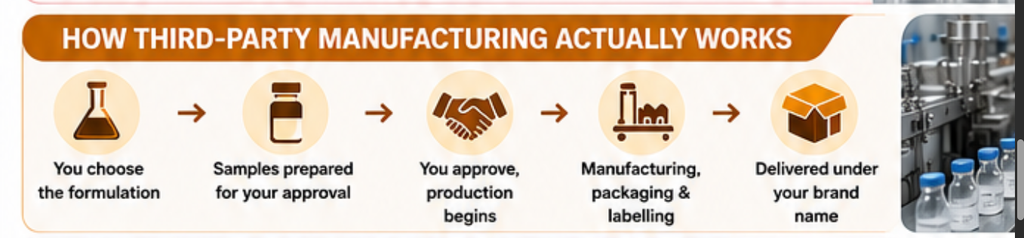Third-Party Antibiotic Injection Manufacturer in India (2026) — WHO-GMP Companies 4 How Third Party Manufacturing Actually Works